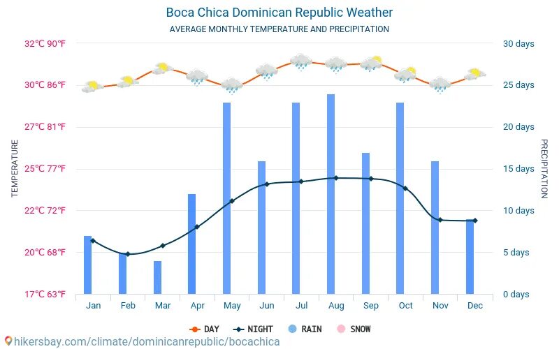 Погода 2015 год. Доминиканская Республика погода по месяцам. Доминиканская Республика температура по месяцам. Температура воды в Доминикане по месяцам. Средняя температура в Доминикане по месяцам.