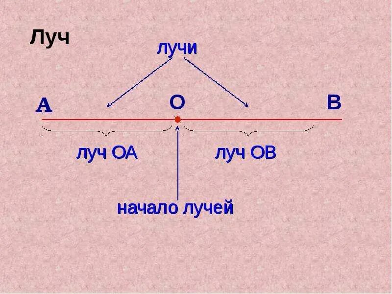 Чем отличается луч от прямой. Плоскость прямая луч 5 класс. луч математика 5 класс. что такое плоскость в математике 5 класс. луч 5 класс презентация.