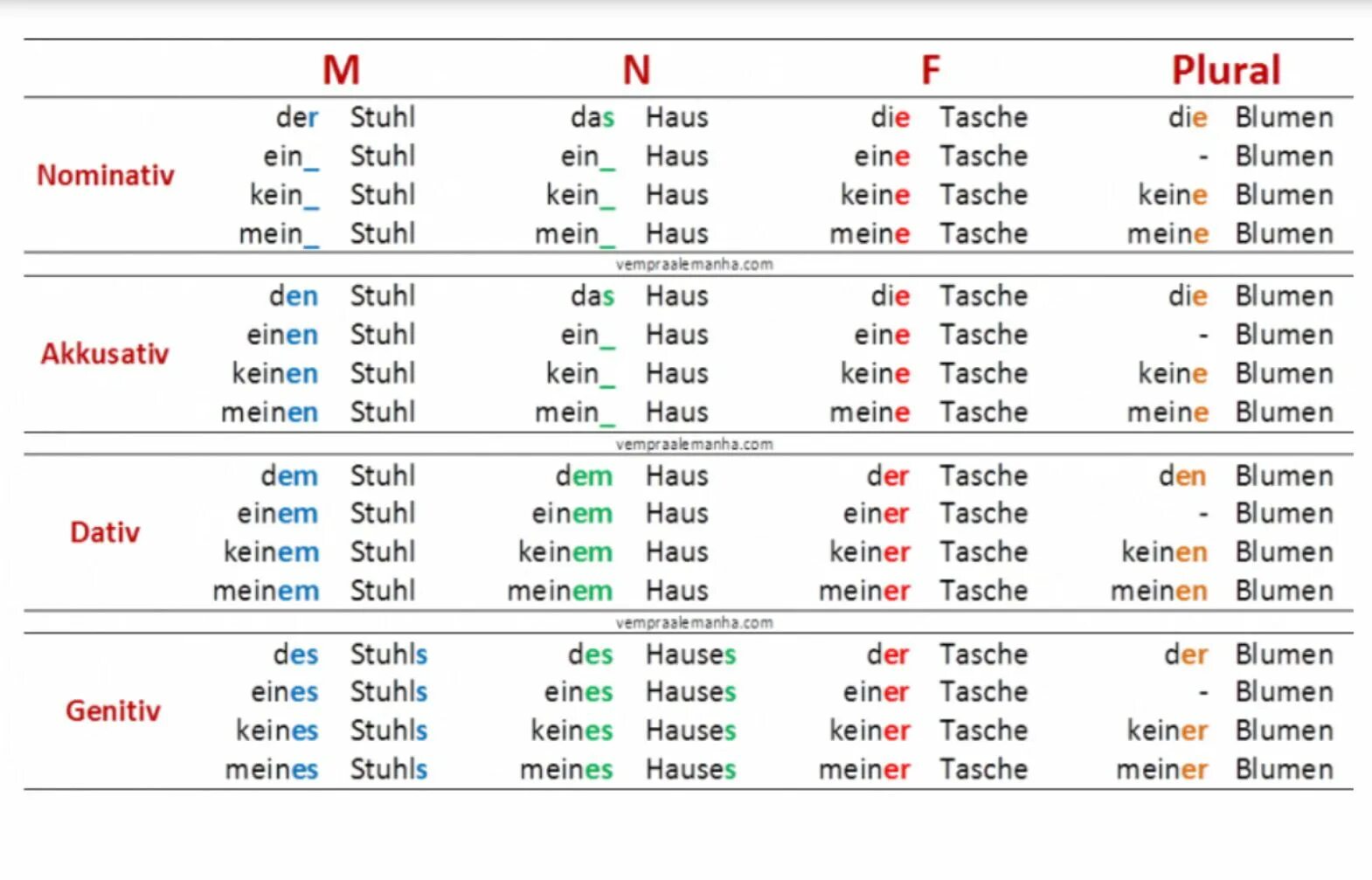 Артикли по падежам. Склонение в немецком языке таблица. Притяжательные местоимения в немецком языке таблица. Склонение артиклей в немецком языке таблица. Akkusativ Dativ в немецком языке таблица.