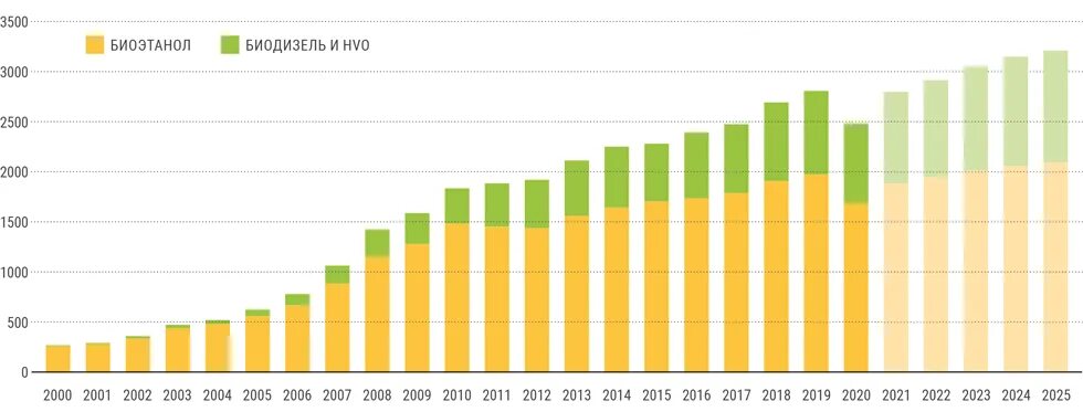 Повышение цен в 2024 году в россии. Крупнейшие производители биоэтанола. Производство биотоплива. Биотопливо статистика. Рынок биотоплива.