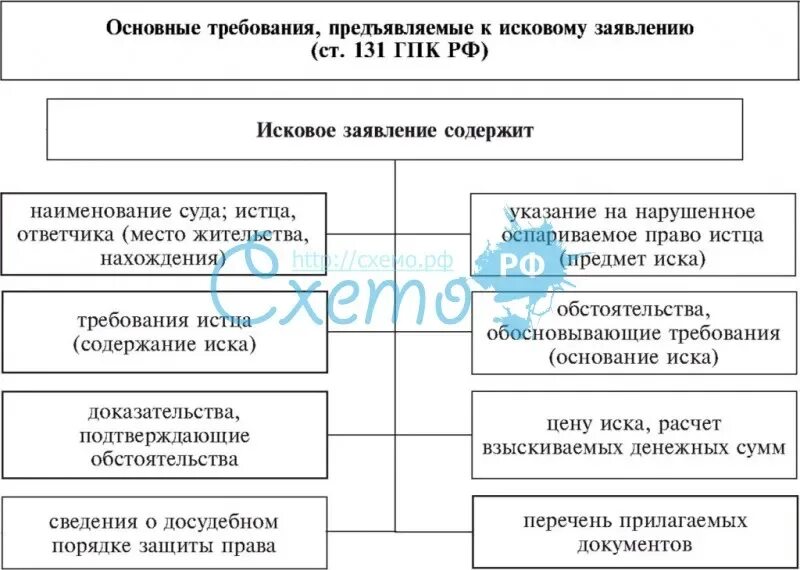 Содержание иска. Схемы подачи искового заявления. Структура искового заявления схема. Предъявление иска таблица. Порядок подачи искового заявления схема.
