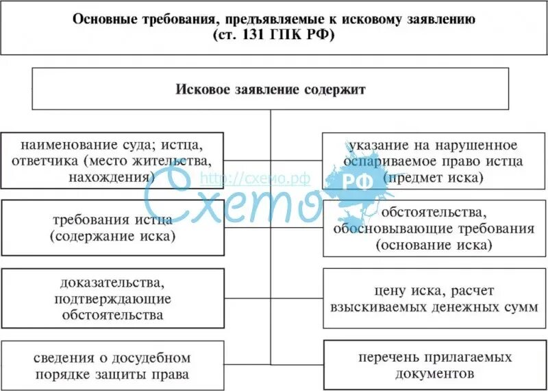 Предъявление иска схема. Структура иска в гражданском процессе. Структура искового заявления схема. Виды исков в гражданском процессе таблица. Основания для предъявления иска