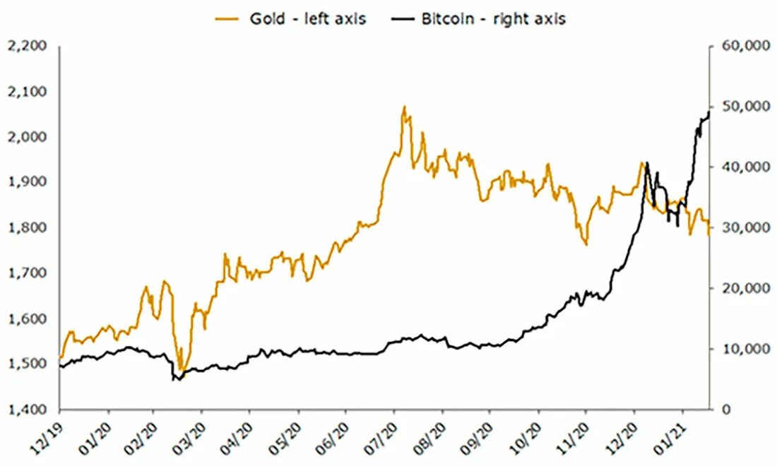Графики золота и биткоина. Биткоин к золоту график. График инвестирования в золото. График золота и биткоина сравнение. Цена золота 2021