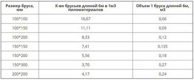 20 150 сколько в кубе. Таблица расчета сколько досок в Кубе. Таблица расчёта пиломатериалов в кубах 6 метров доска. Кубатура леса таблица 6 метров доски. Кубатурник бруса 3м.