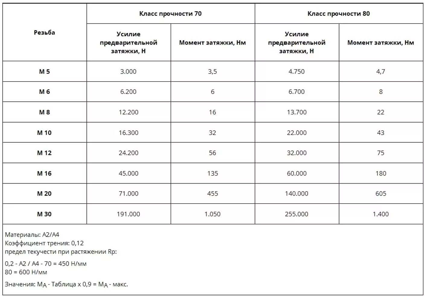 Класс прочности нержавейки а2. Прочность болтов а2-70. Класс прочности шпильки 4.8 что это. Класс прочности болтов нержавейка. Класс прочности что это значит