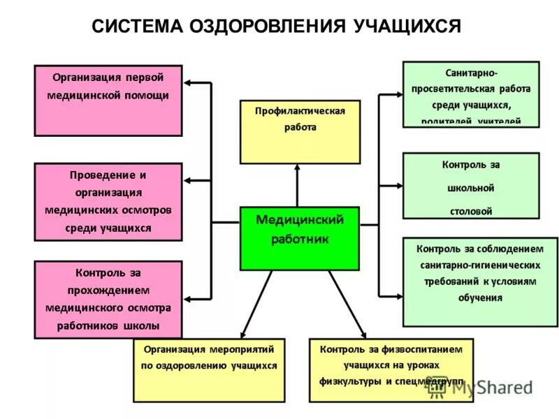 оздоровление учащихся