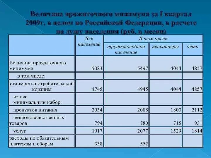 Рассчитать прожиточный минимум на 3 человек. Расчет прожиточного минимума. Таблица расчета прожиточного минимума. Формула расчета прожиточного минимума. Как расчитать прожиточный мини.