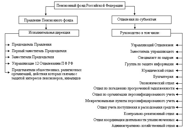 Пенсионный фонд органы управления