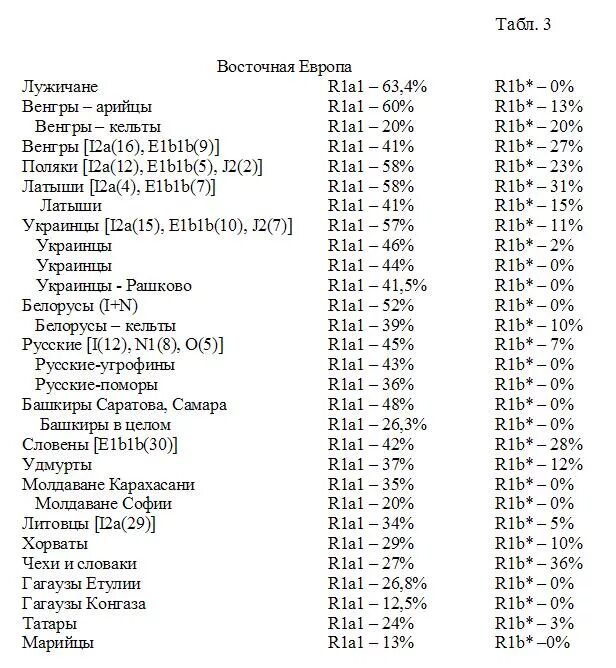 R1a гаплогруппа таблица. R1a1 гаплогруппа таблица. R1a1 гаплогруппа какие народы. Гаплогруппы народов россии таблица. R1a1 гаплогруппа какие народы.