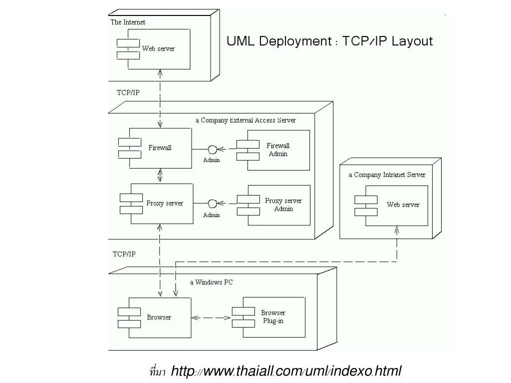 Uml развертывания. Диаграмма сервера uml. uml диаграмма сервер клиент. deployment diagram uml пример. uml архитектура.