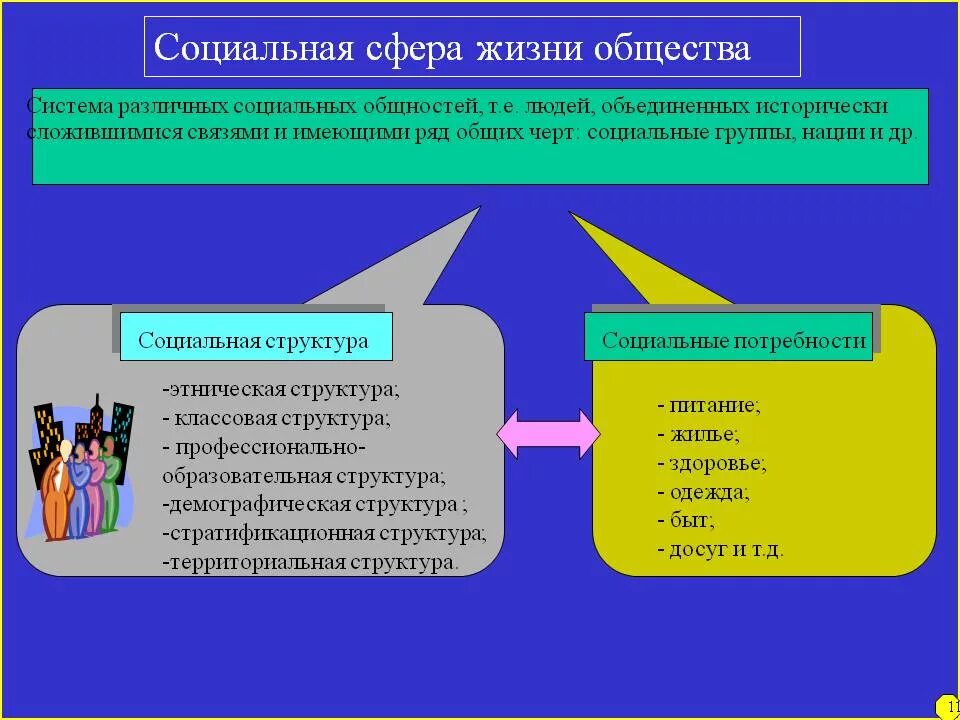 К социальной сфере относятся учреждения