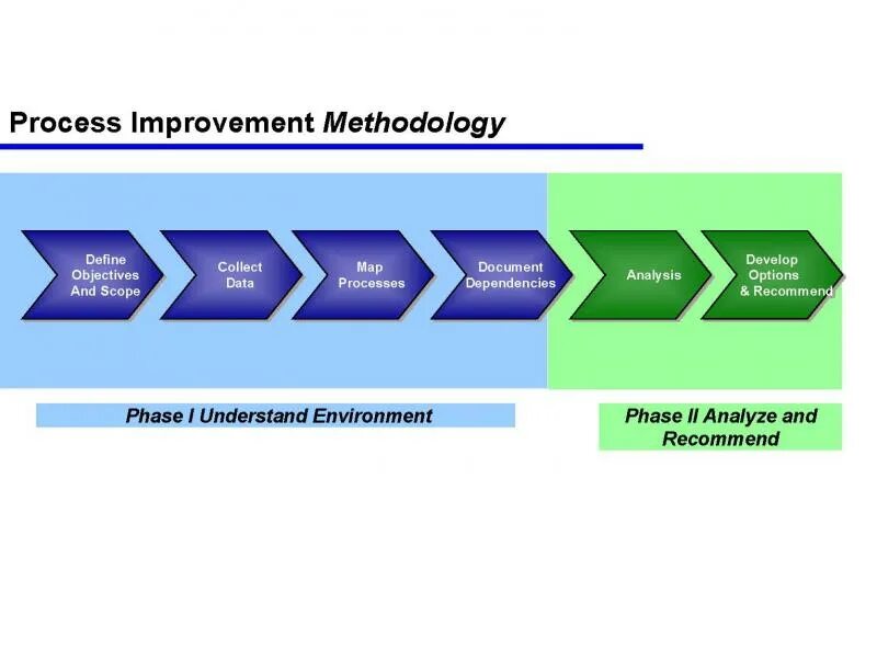 Концепция Business process Improvement. Process Improvement это. Methodology картинки. Процесс управления Improvements.