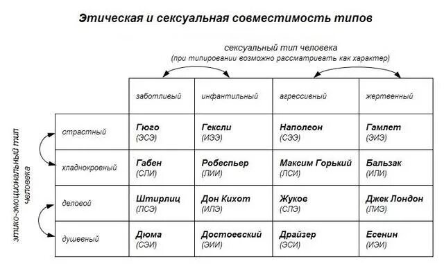 Совместимость развлекателя. Совместимость типов личности. соционика типы личности совместимость. типы личности таблица. таблица соционических типов и отношений.