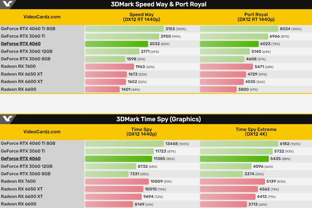 аналоги rtx 4060. Rtx 4060 размер. Rtx 4060. Apple m1 ultra. видеокарта 4060 ti.