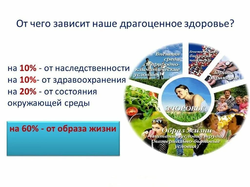 Влияние окружающей среды на продолжительность жизни человека. От чего зависит здоровье человека. От чего зависит здоровье. От чего зависит наше здоровье. Здоровье человека зависит от.