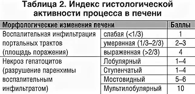 Индекс гистологической активности хронических гепатитов. Печень заболевания перечень. Индекс гистологической активности печени. Индекс гистологической активности метавир хронических гепатитов.