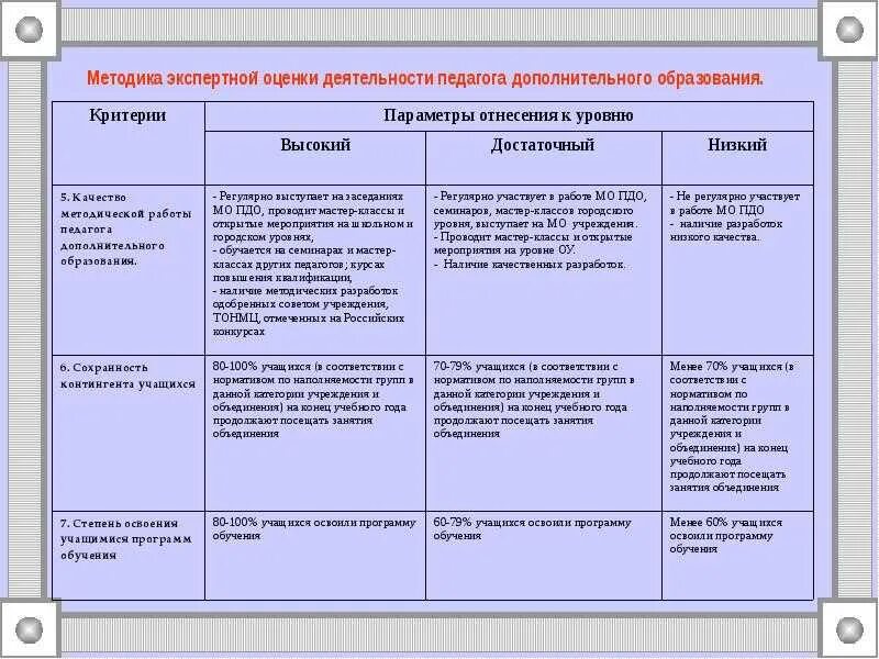 Критерии оценки качества программы. Критерии оценки качества программы