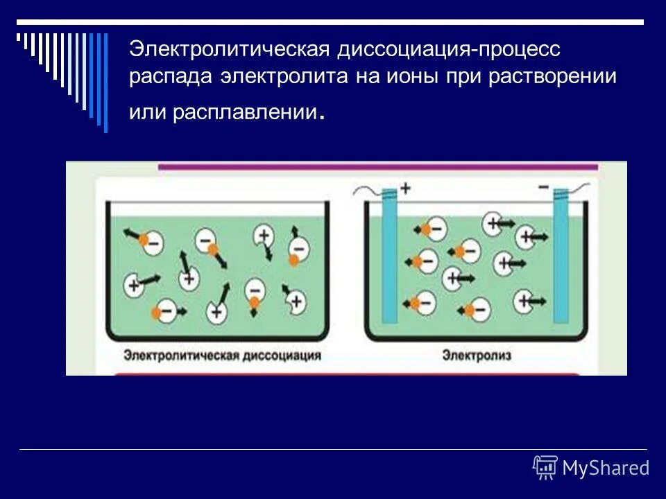 Растворы теория электролитической диссоциации. Теория электрической диссоциации электролиты неэлектролиты. Механизм распада электролитов на ионы. Процесс распада на ионы. Растворы распад