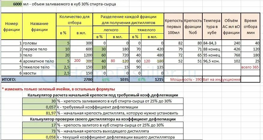 Расчет второй перегонки. Таблица перегонки спирта сырца. Таблица отбора голов и хвостов при второй. Калькулятор скорости перегона самогона. Температура второй перегонки самогона.