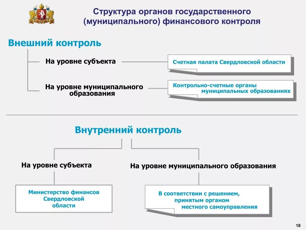 Структура органов государственного финансового контроля в РФ. Схема государственного финансового контроля. Структура осуществления финансового контроля. Органы, осуществляющие внешний государственный финансовый контроль.