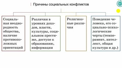 Способы разрешения конфликтов обществознание 11 класс