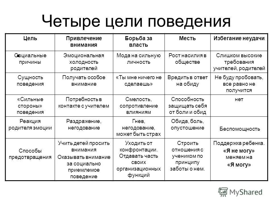 Ошибочные цели поведения. Цели плохого поведения. Таблица ошибочных целей поведения.