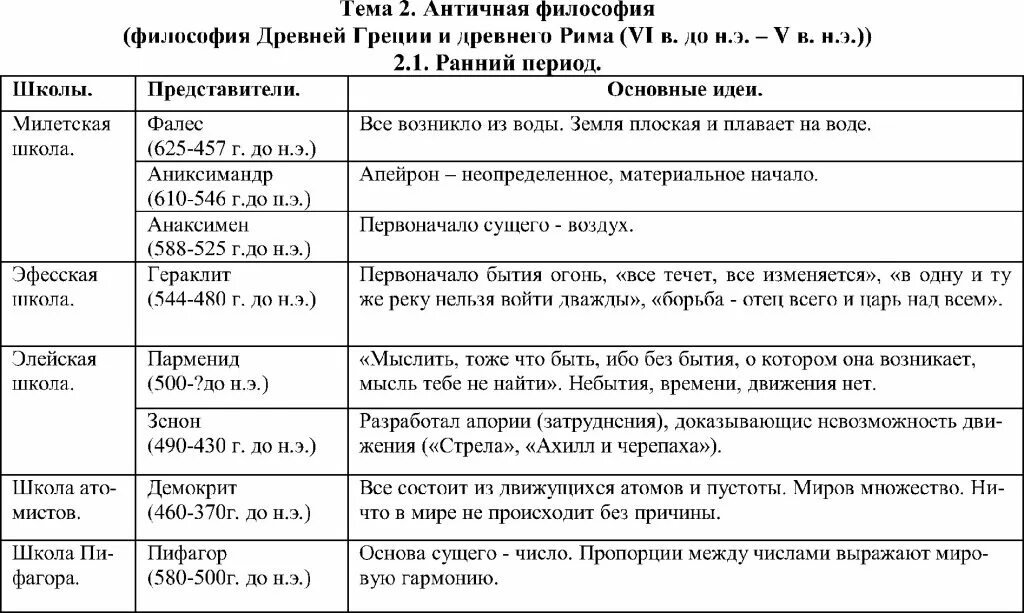 Античная философия древней Греции таблица. Философия древней Греции школы и представители. Таблица идей философов античности. Философские школы античности. Этапы истории философии