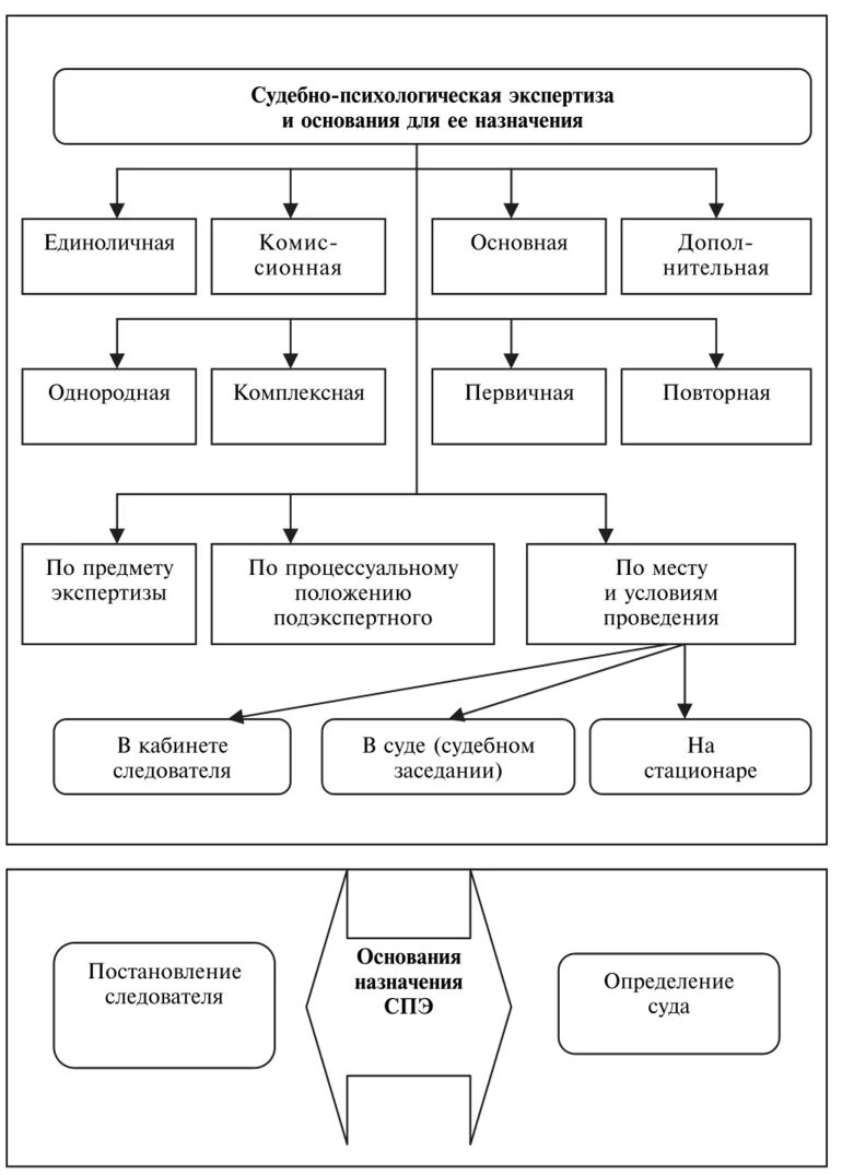 Учреждения по производству экспертиз. Классификация судебных психологических экспертиз. Виды судебно-психологической экспертизы СПЭ. Схема видов судебно-психологических экспертиз. Виды судебно-психологической экспертизы таблица.