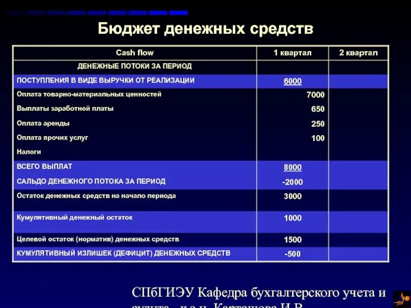 Бюджет денежные средства за исключением. Бюджетирование денежных потоков. Cash Flow план денежных потоков. Бюджет денежных средств. Целевой остаток денежных средств.