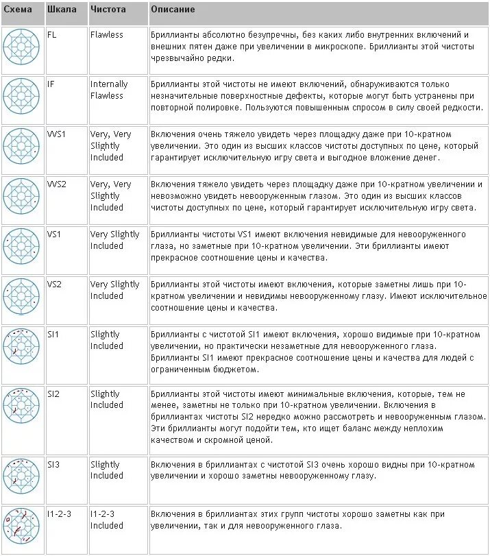 Качество огранки бриллиантов таблица. Шкала бриллиантов характеристики. Таблица цвета и чистоты бриллиантов gia. Таблица соответствия чистоты бриллиантов.