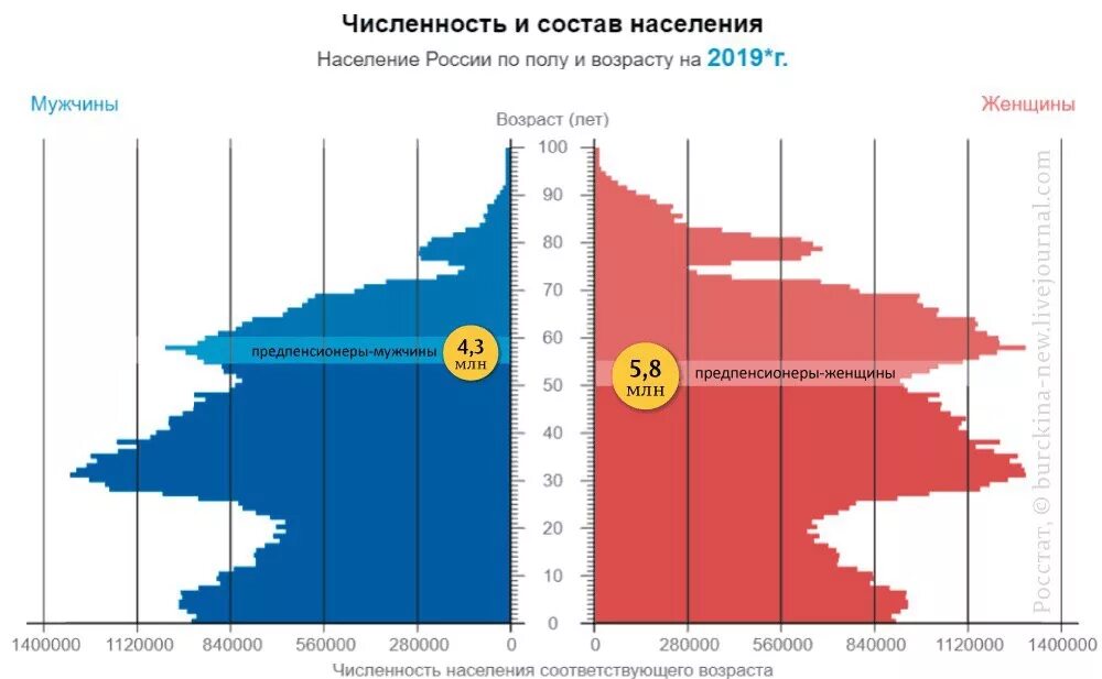 Распределение жителей России по возрасту и полу. Демографическая структура населения России. Демографический состав населения России по возрастам. Демографическая пирамида России 2021. Соотношение мужчин и женщин география 8 класс