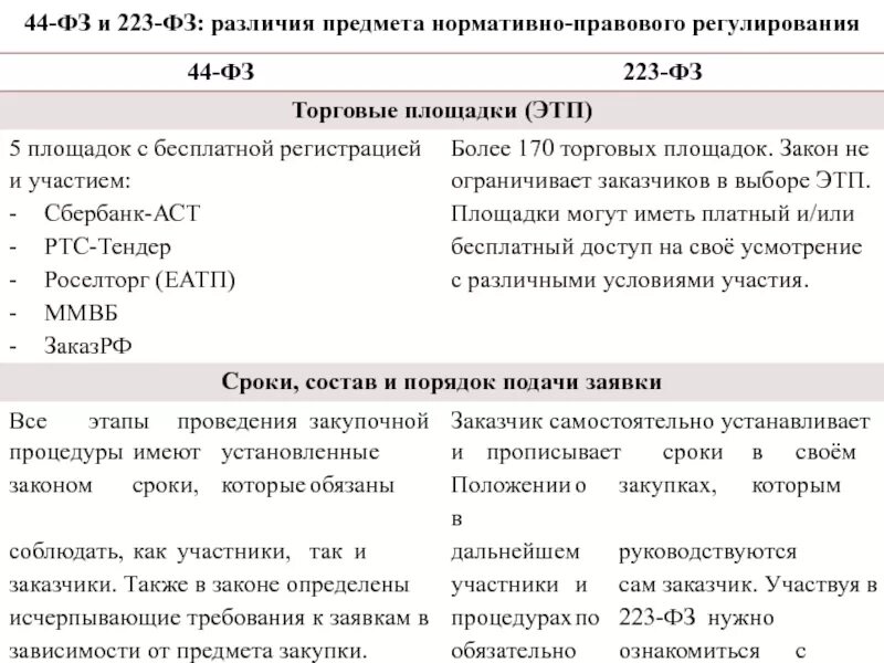 Закупки 44 фз и 223 фз