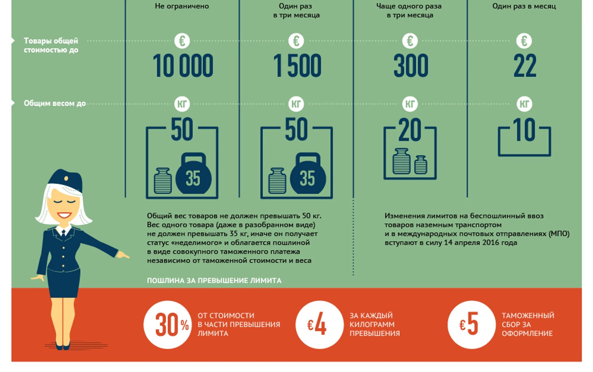 Снижение беспошлинного порога с 1 апреля. Памятка таможня. Порядок ввоза товаров. Нормы ввоза продуктов в Россию. Товары для личного пользования.