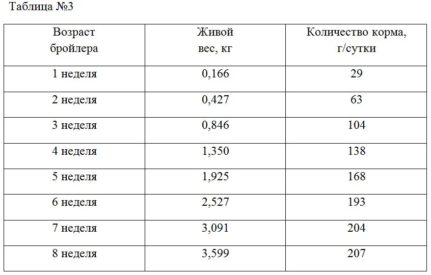 Вес бройлера в 1 месяц таблица. Вес бройлеров по дням таблица. Вес бройлера в 3 месяца. Таблица возраста и веса цыплят бройлеров.