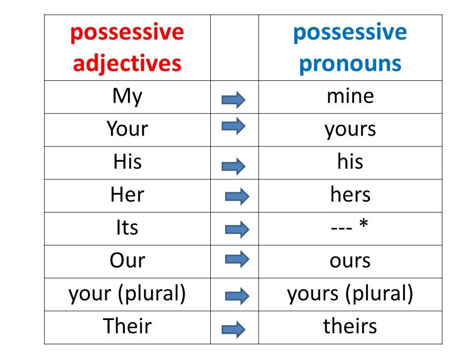 Possessive pronouns правило. Притяжательные (possessive pronouns). Possessive adjectives and pronouns правило. Притяжательные местоимения: my/mine, your/yours, his, her/hers, our/ours, their/theirs.. Wordwall plural 3