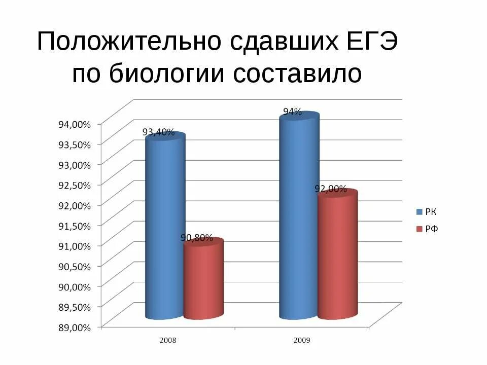 Сложно ли сдавать ЕГЭ по биологии. Тяжело ли сдавать ЕГЭ по биологии. Сложно ли сдавать биологию ЕГЭ. Сложное ли ЕГЭ по биологии.