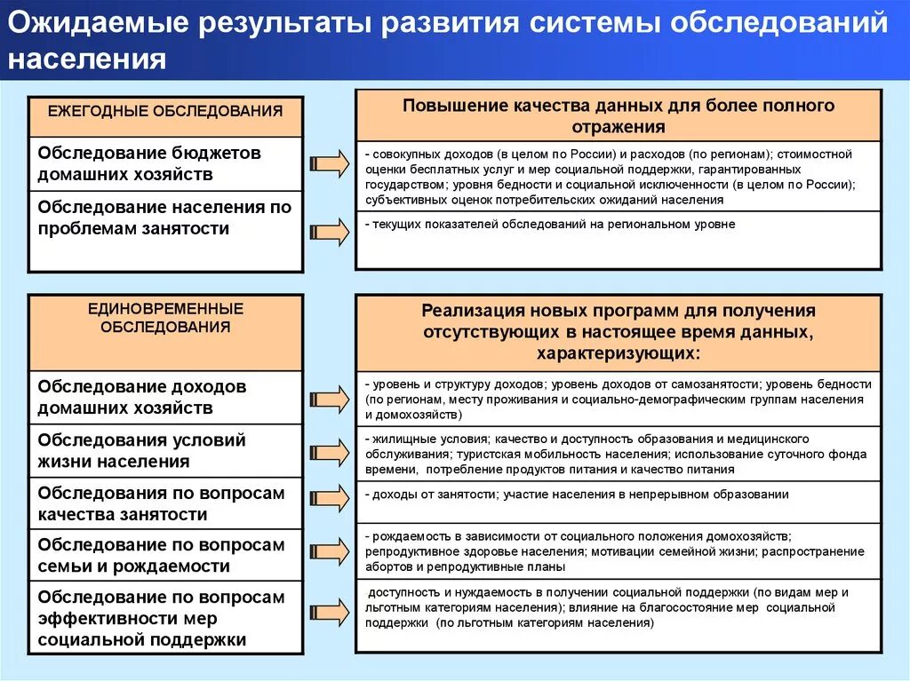 Структура обследованного населения. Обследование населения. Социально-демографические обследования населения. Обследование условий жизни населения.