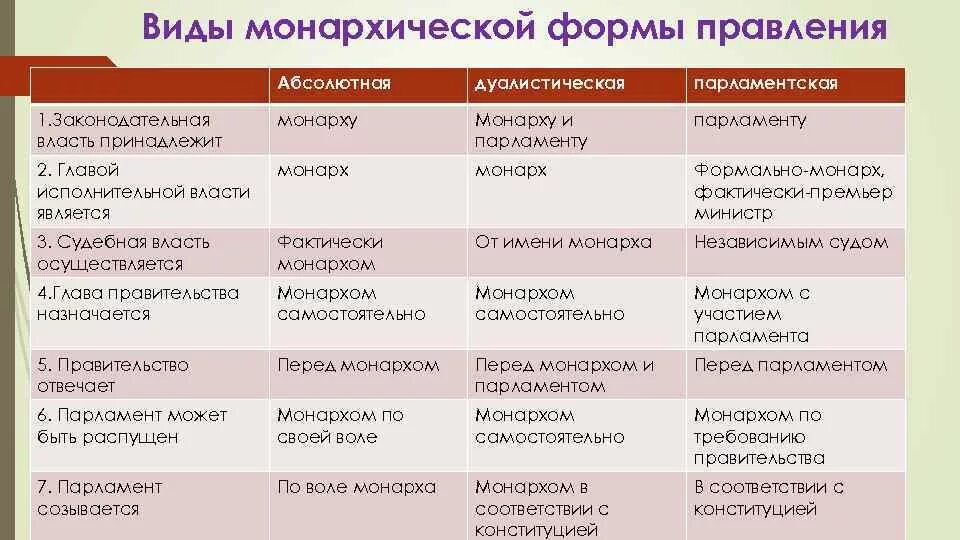 Форма правления монархия виды. Виды монархической формы правления. Виды монархии таблица. Формы правления таблица.