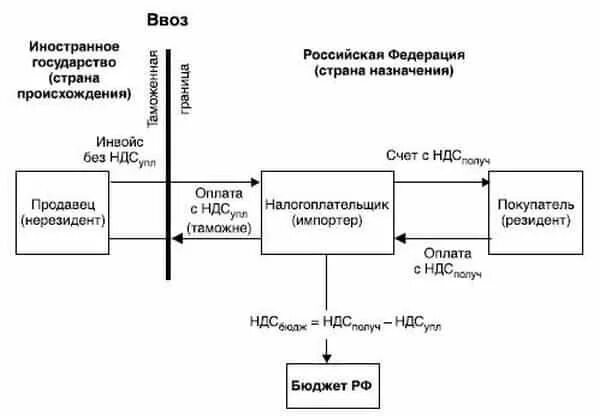 Схема уплаты НДС при импорте. Схема возмещения НДС при ввозе товаров. Возврат НДС при импорте товаров на территорию РФ. Схема начисления НДС при импорте. Как возвращать ндс