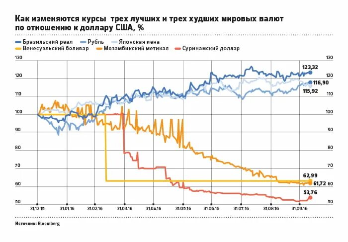 Сегодня курс изменится. Курсы Мировых валют к доллару. График Мировых валют. График валют к доллару. График курсов Мировых валют.