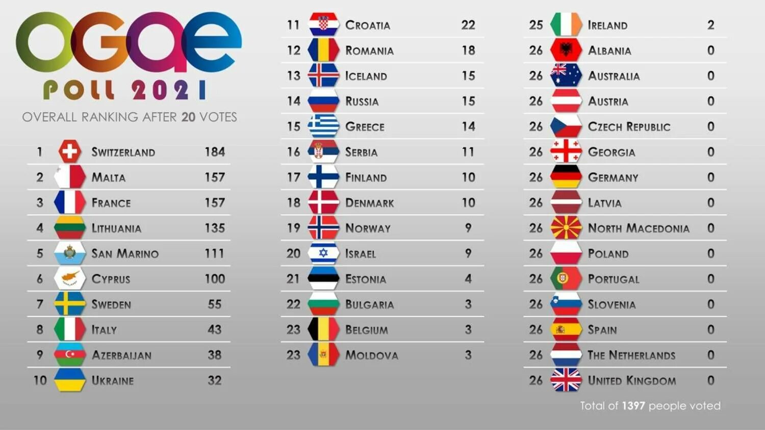 евровидение 2018 таблица. Eurovision 2021 winner. таблица победителей евровидения 2021. евровидение 2021 места. итоги евровидения 2021 таблица финал.