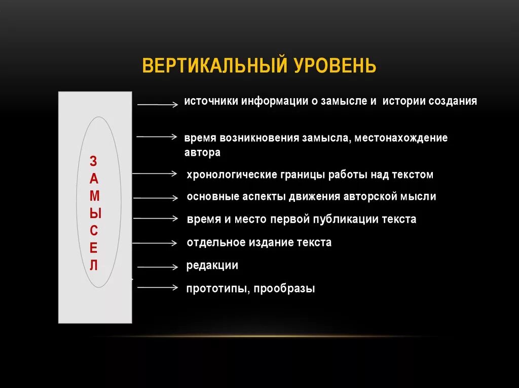 Вертикальный уровень. Уровни вертикального развития. Построения презентаций уровня c-Level. Вертикальный уровень по другому. Вертикальный уровень управления