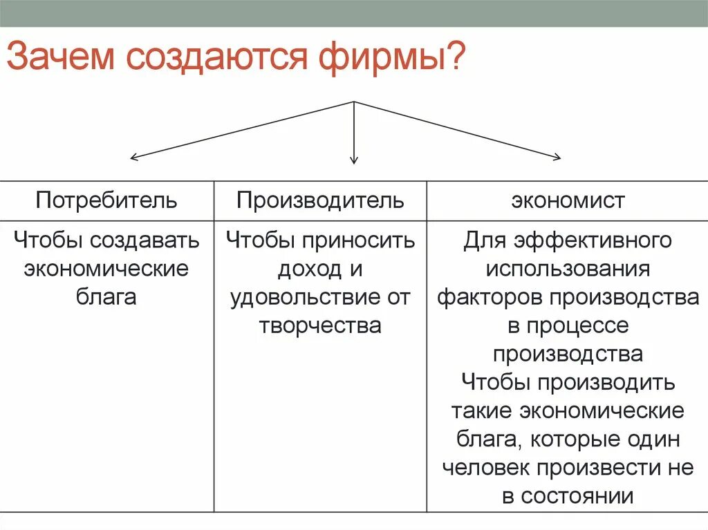 Зачем создаются фирмы. Зачем создаются фирмы экономика. Зачем создано предприятие. Зачем создаются фирмы виды фирм. Почему создавалось много