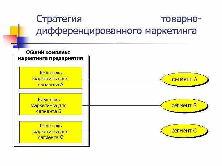 Комплекс маркетинговой стратегии