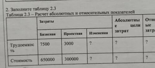 Расчет абсолютных и относительных показателей таблица. Заполните таблицу абсолютные и относительные показатели. Таблица 3 – расчет абсолютных и относительных показателей. Таблица 2.3 – расчет абсолютных и относительных показателей. Заполните таблицу издержки