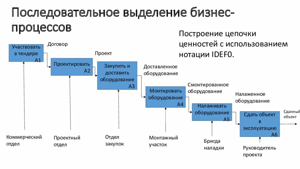 Какие именно процессы. Этапы описания бизнес-процессов. Краткое описание бизнес процесса. Как описать бизнес процесс. Описание бизнес процессов компании.