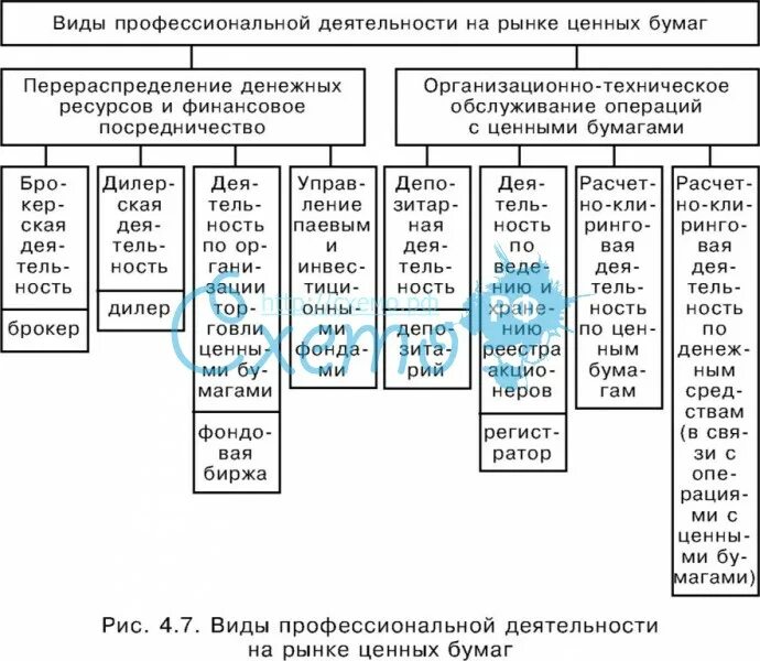Рынок ценных бумаг виды деятельности. Виды профессиональной деятельности на рынке ценных бумаг. Схема виды деятельности на рынке ценных бумаг. Виды профессиональной деятельности на рцб. Дилерская деятельность на рынке ценных.