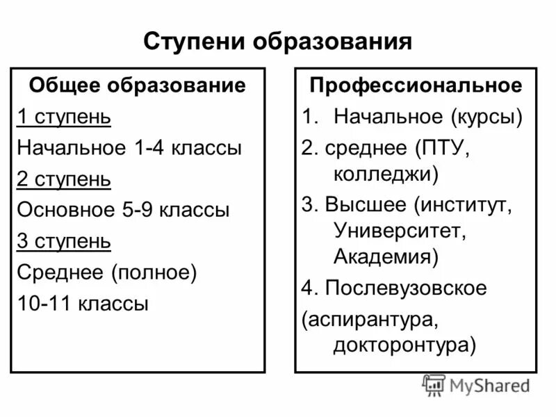 Система российского образования обществознание. Ступени образования 9 класс. Среднее образование ступени. Ступени образования после 9 класса. Ступени образования в университете.