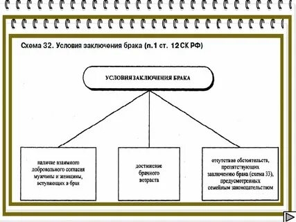 3 условия брака