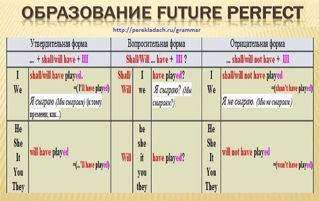 Future perfect school. Future perfect вопросительные предложения. future perfect отрицательные предложения. future perfect утвердительные вопросительные отрицательные предложения. образование future perfect в английском языке.